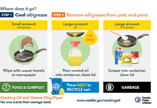 Fats Oils And Grease Disposal Utilities 