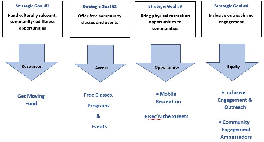 overview of Get Moving goals and offerings
