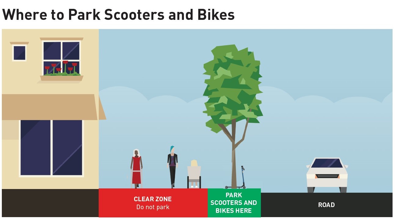 Where to Park Scooters and Bikes. An illustration of a cross section of a street. The sidewalk area is red, labeled "CLEAR ZONE," and has the description "Do not park." The area with the tree and scooter is in green, and said "PARK SCOOTERS AND BIKES HERE." The area in green is between the sidewalk area and the road. 