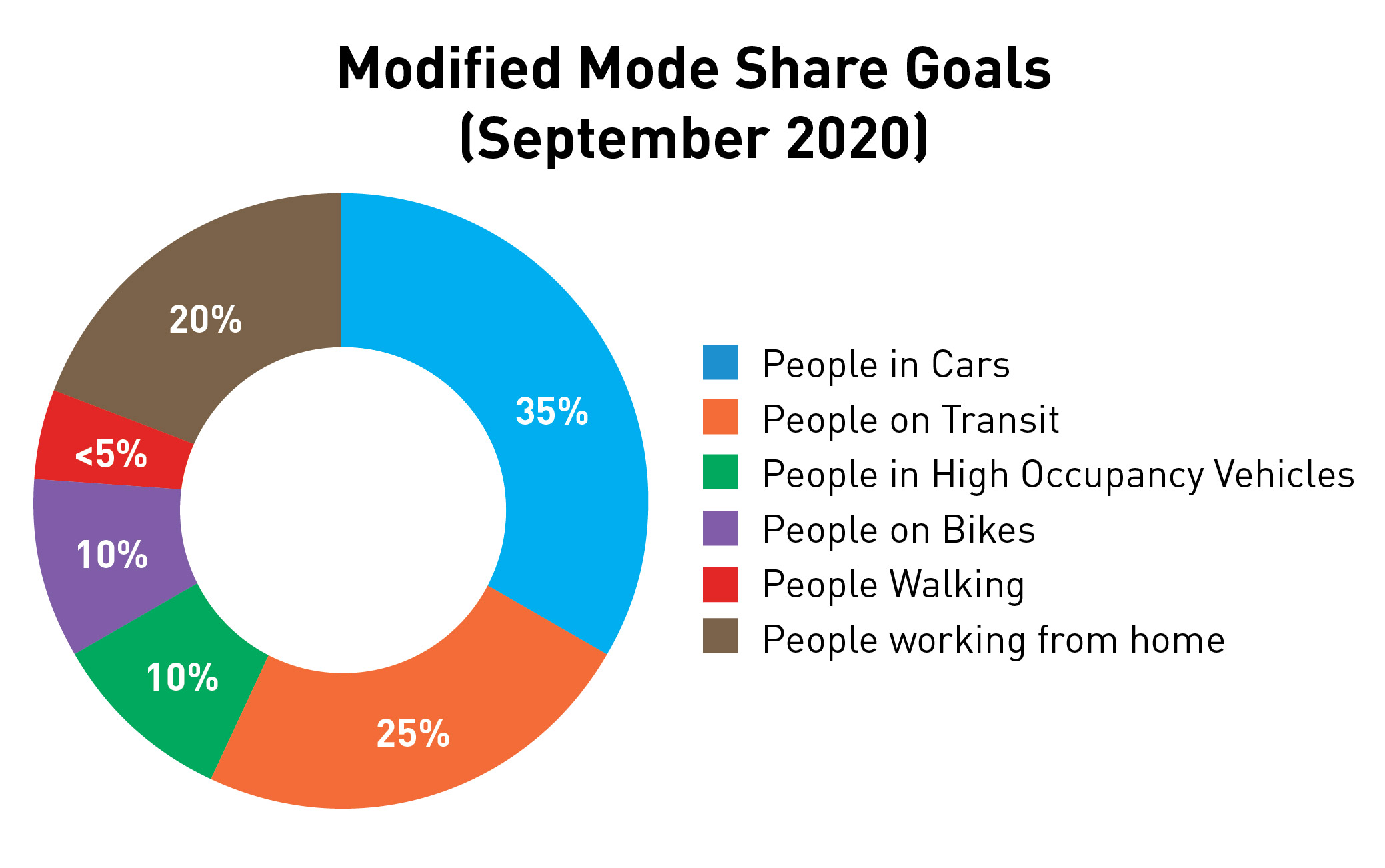 Modified mode share goals