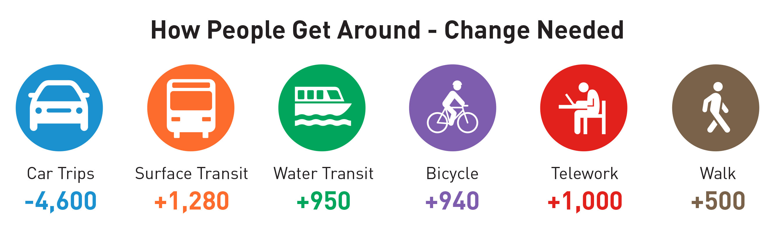 The change needed per hour for hour people get around. 4,600 less people drive. 1,1280 more people take the bus, 950 more people take water taxi, 940 more people ride bike, 1,000 more people telework, 500 more people walk