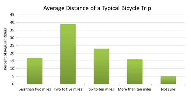average bike ride distance