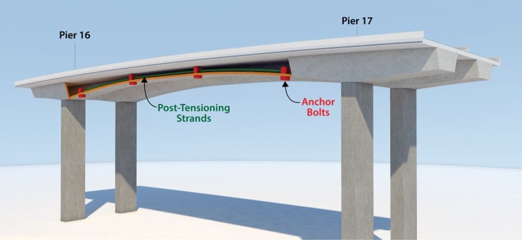 Graphic showing the high bridge has hollow girders (bridge supports) where we can access the post-tensioning