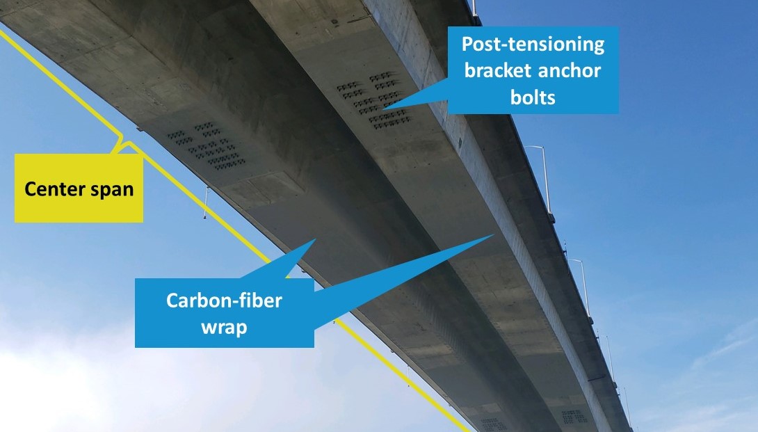 Carbon-fiber wrap, with anchors that are bolted through the bridge girders to support the post-tensioning system, are attached in sections on the underside of the bridge’s central span and can be seen from the ground below. Photo credit: WSP