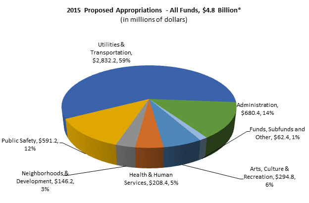 2015 Proposed Appropriations - All Funds $4.8 Billion