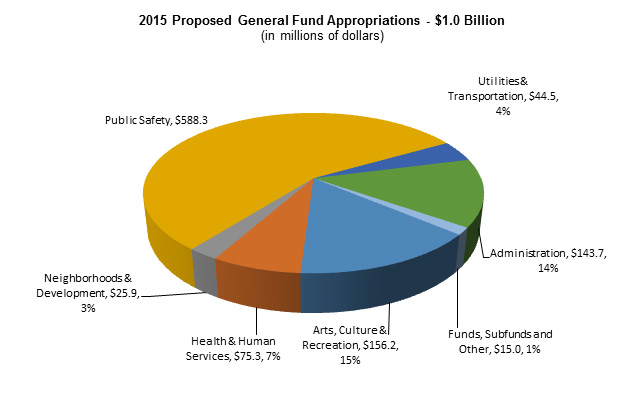 2015 Proposed General Fund Appropriatins - $1 Billion