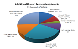 Additional Human Services Investments Chart