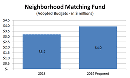 Neighborhood Matching Fund Chart