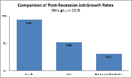 Comparison of Post-Recession Job Growth Chart