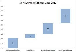 42 New Police Officers Since 2012 Chart