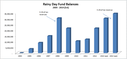 Rainy Day Fund Balalnces Chart