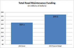 Total Road Maintenance Funding Chart
