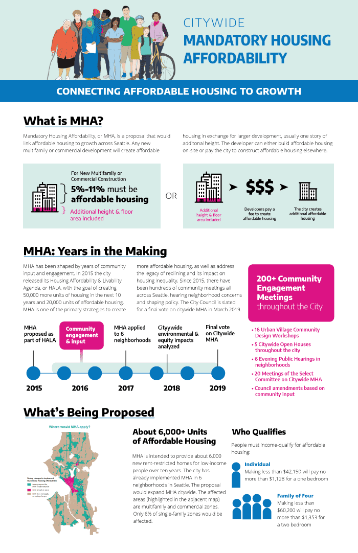 Infographic about Citywide MHA - front
