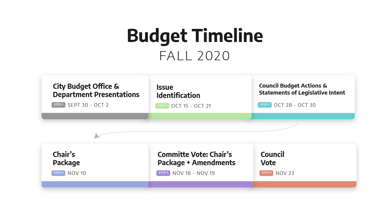 Seattle City Council | Budget Process Overview