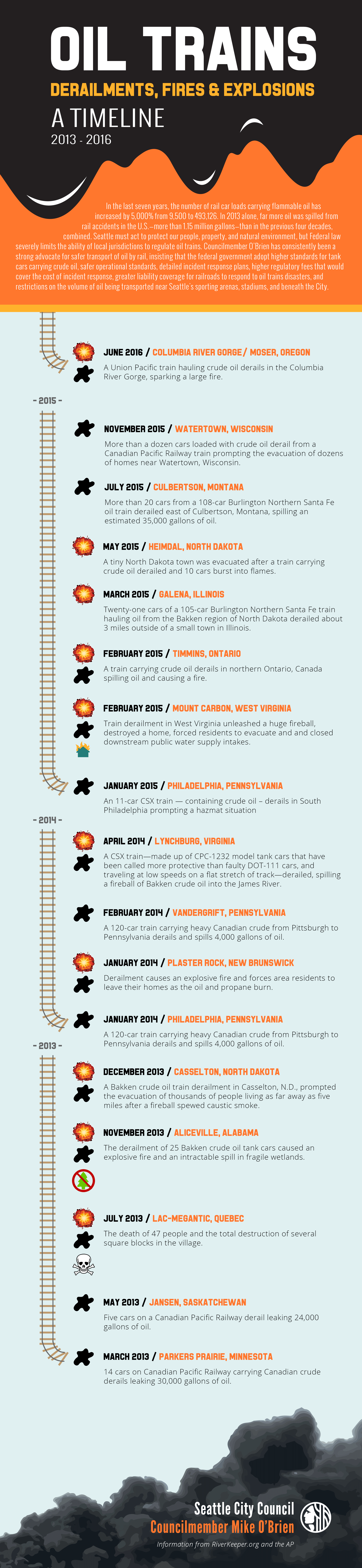 Oil Trains Timeline Infographic