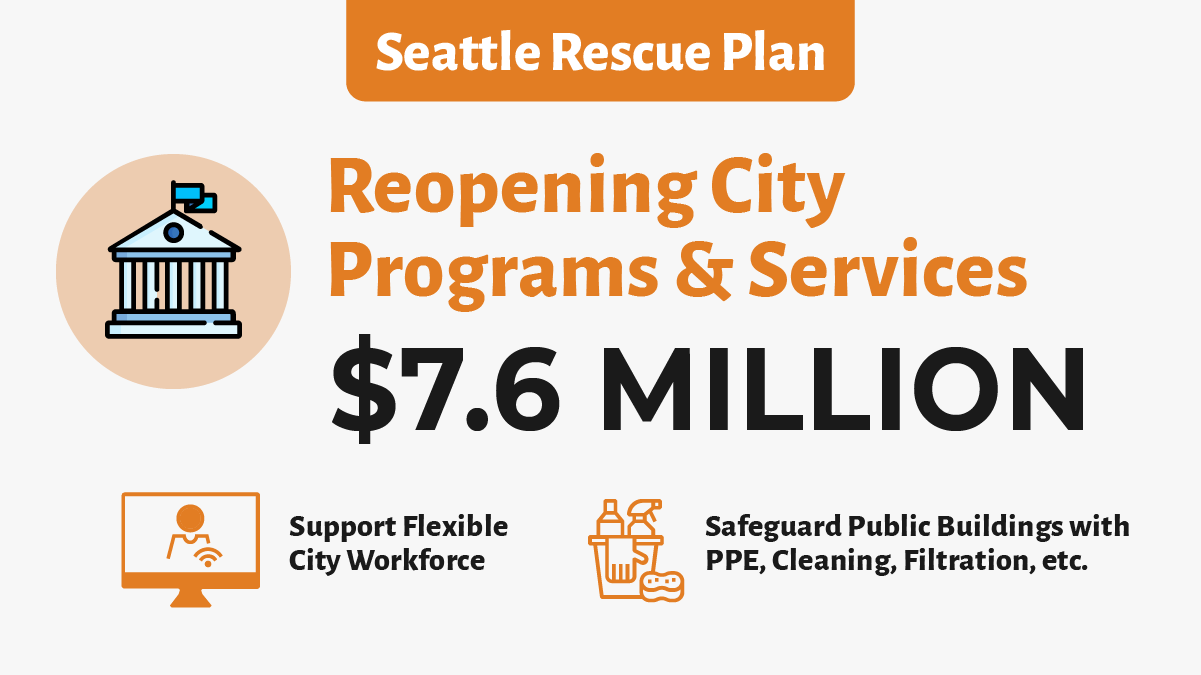 7.6m in funding to reopen city programs and services as part of Seattle Rescue Plan to support investment in a flexible city workforce and safeguard public buildings with PPE, cleaning, filtration, and more