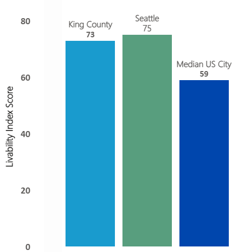 Chart with AARP Livability Index scores for Engagement in Seattle and King County, 2023