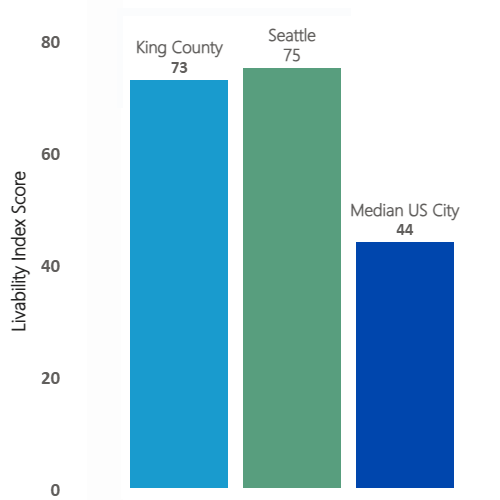 Chart with AARP Livability Index scores for Health in Seattle and King County, 2023