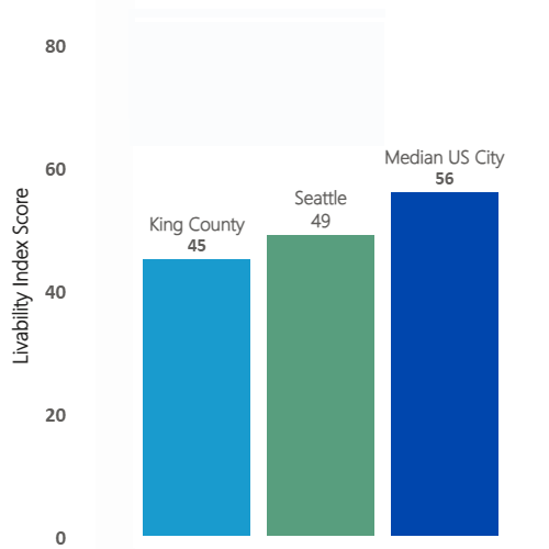 Chart with AARP Livability Index scores for Housing in Seattle and King County, 2023