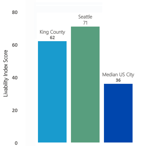 Chart with AARP Livability Index scores for Neighborhood in Seattle and King County, 2023