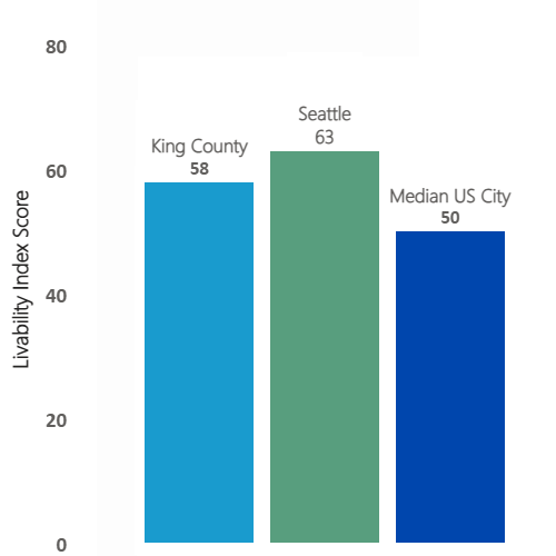 Chart with the Overall AARP Livability Index score in Seattle and King County, 2023
