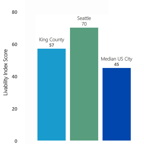 Chart with AARP Livability Index scores for Transportation in Seattle and King County, 2023