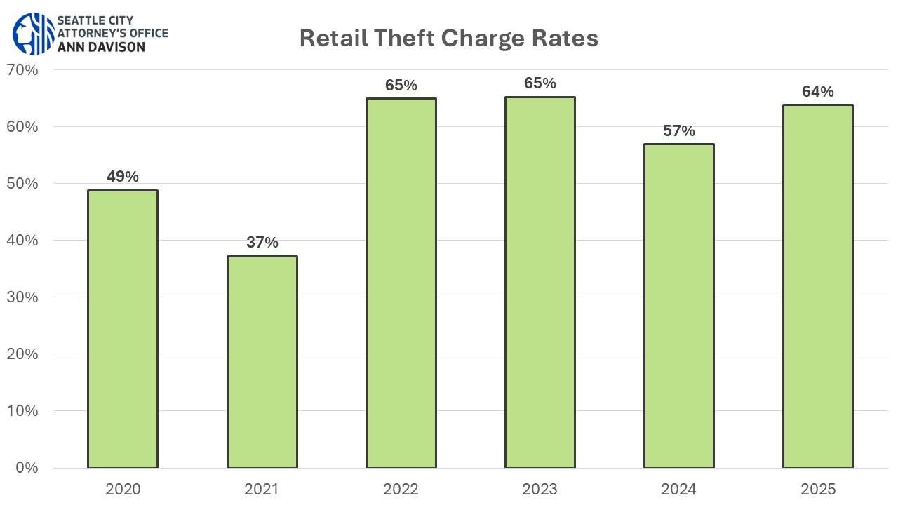 Retail Theft Charge Rates