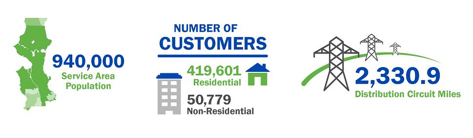 Infographic showing City Light serves a population of 940,000; 419,601 residential customers and 50,779 non-residential customers, and covers 2,330.9 distribution circuit miles