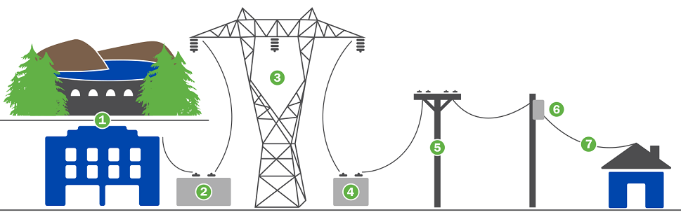 Graphic showing how power is transmitted from a dam to a home