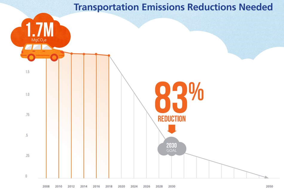 graphic of transportation emission reductions