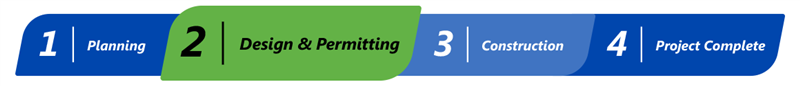 List of project milestones showing the current stage: stage 2 of 5 Project Design and Permitting. The previous stage was planning.