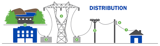 Distribution path of electricity