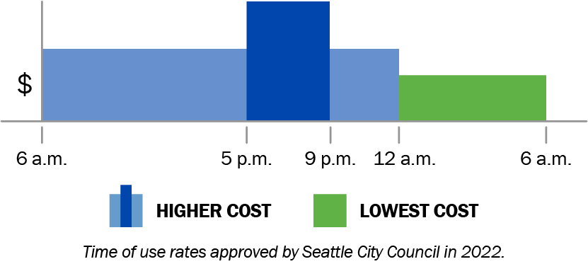 When are the Time of Use time periods? City Light is using a three-tiered peak system: peak, mid-peak, and off-peak. The price you pay for electricity will depend on when you use it. Here are our TOU hours: Peak hours are when electricity is most expensive. This will be from 5 p.m. to 9 p.m., Monday through Saturday, except on City-observed holidays. Mid-peak hours will be from 6 a.m. to 5 p.m. and from 9 p.m. to midnight, Monday through Saturday. On Sundays and city-observed holidays, mid-peak pricing applies all day from 6 a.m. to midnight (with no peak hours). Off-peak hours are when electricity cost is lowest. This will be from midnight to 6 a.m. every day.