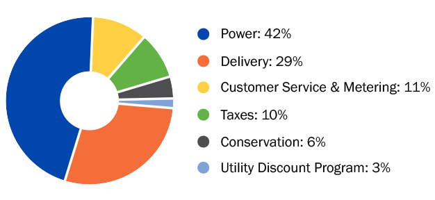 Pie chart showing a breakdown of where customer rates go