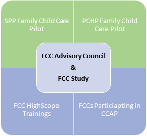 FCC Advisory Council & FCC Study