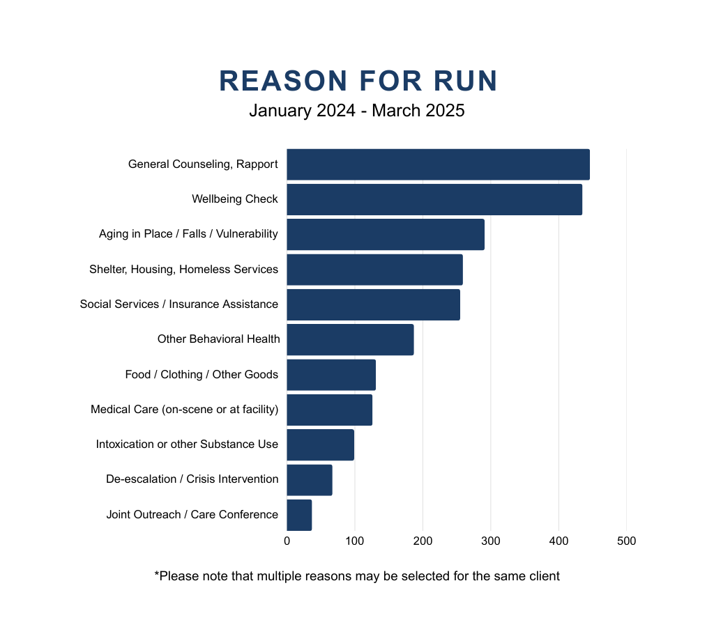 Bar chart illustrating reason for Health One's runs in 2024