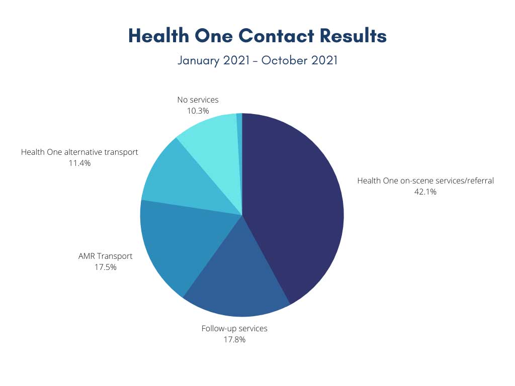 Pie chart of health one contact results