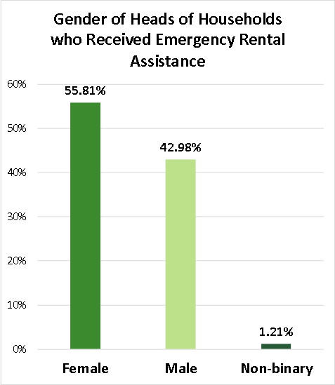 A bar graph containing information on the gender of the heads of households who received Emergency Rental Assistance.  Female 52.93% Male 45.71% Non-binary 1.36%