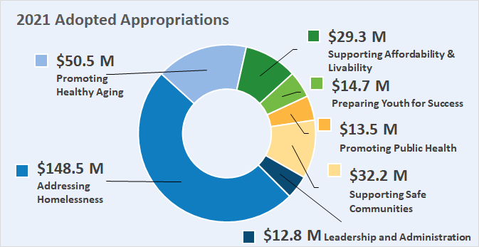 Budget And Funding Sources Humanservices