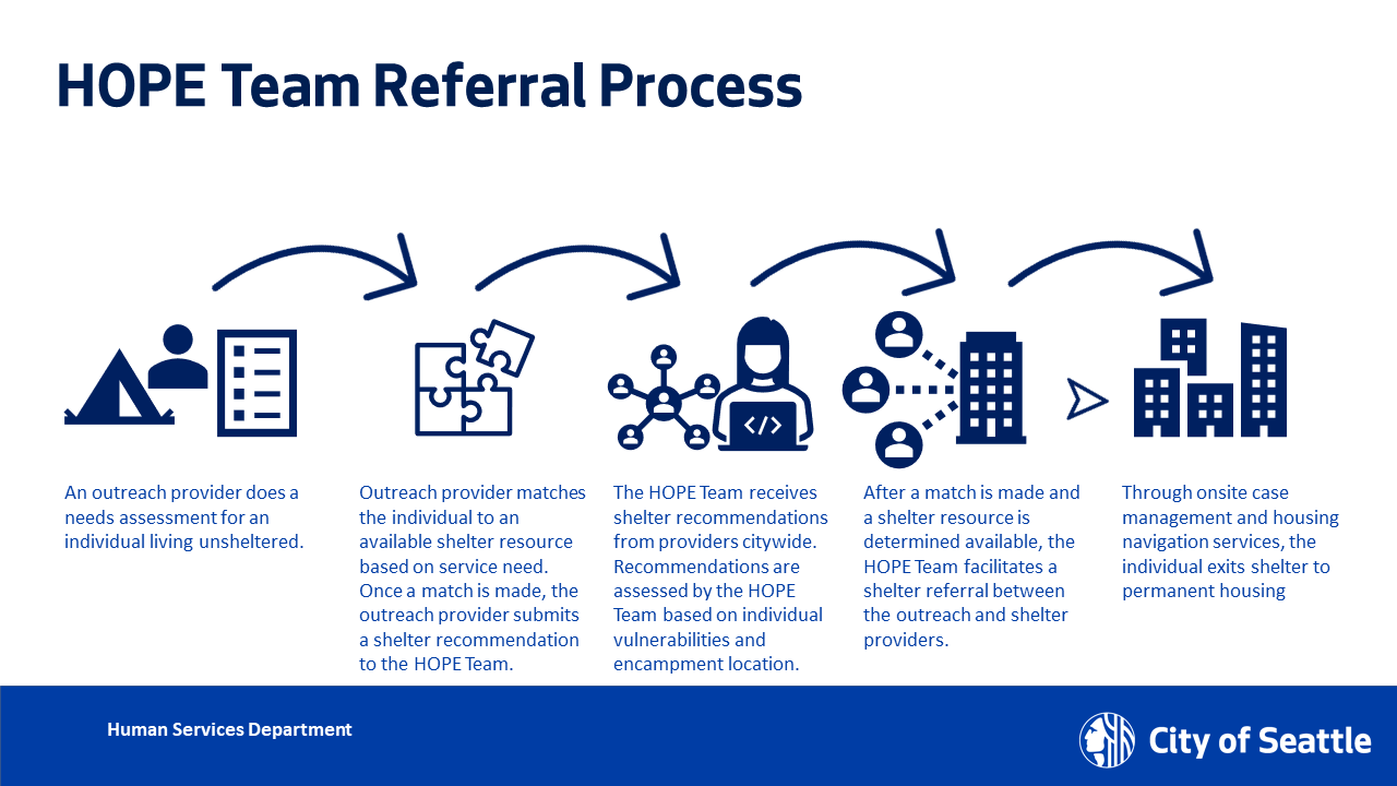 Flow chart showing referral process for individuals living unsheltered to get into shelter and housing.