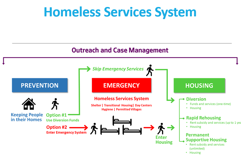 Homeless Services System