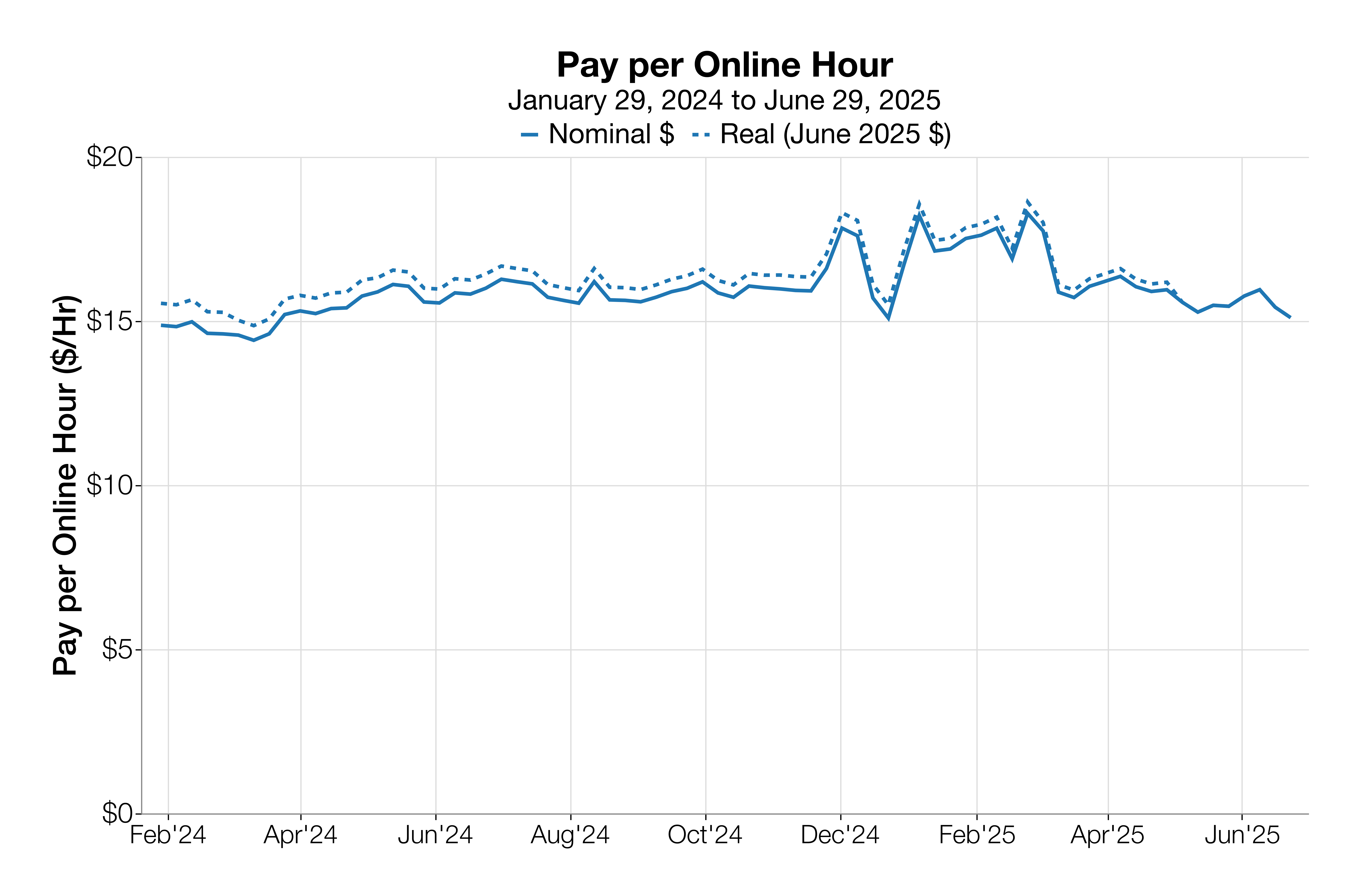 Pay per Online Hour Jan 29, 2024 to June 29, 2025