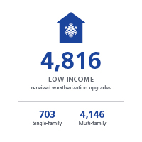 Graphic showing 4816 low income homes weatherized