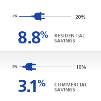 Residential & commercial energy savings