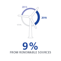 Windmill graphic showing 9% from renewable sources