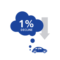 Car icon and blue cloud showing 1 percent decline