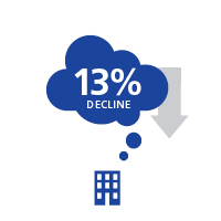 Building icon and blue cloud showing 13 percent decline