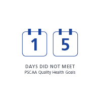 Calendar pages showing 15 days air quality goals not met