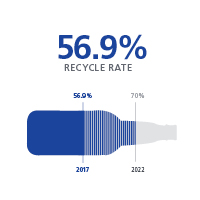 Bottle icon with lines showing 56.9% recycle rate and 70% goal