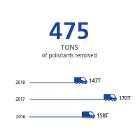 Graphic showing 475 tons of pollutants removed since 2016